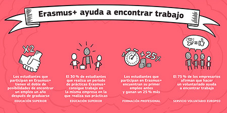 encuentra trabajo con erasmus