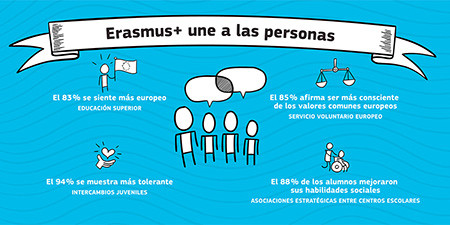 erasmus une personas