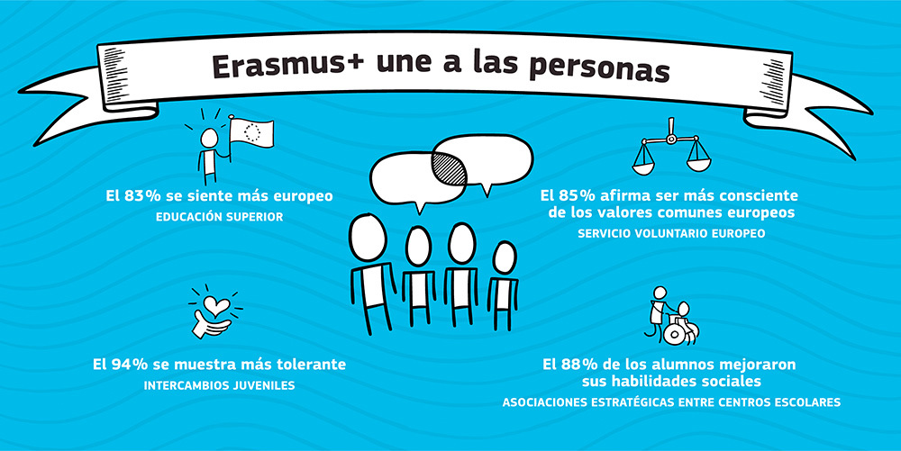 erasmus une personas